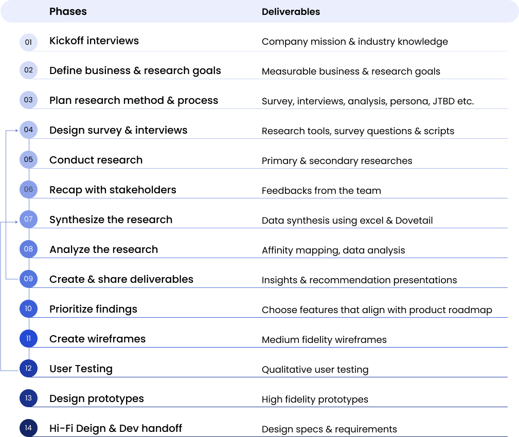 Research-Process